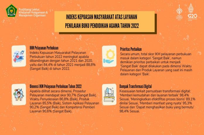 Kepuasan Masyarakat pada Penilaian Buku Pendidikan Agama 2022, Naik Signifikan